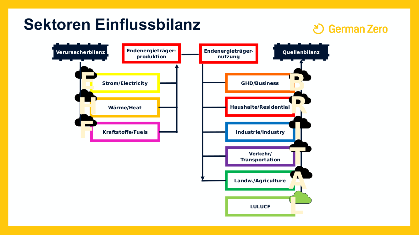 ../_images/22-02-22_LocalZero_Erkl%C3%A4rung_Einflussbilanz_Sektoren_HiRes.png
